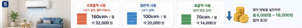 에어컨 전기요금 절약 효과 비교