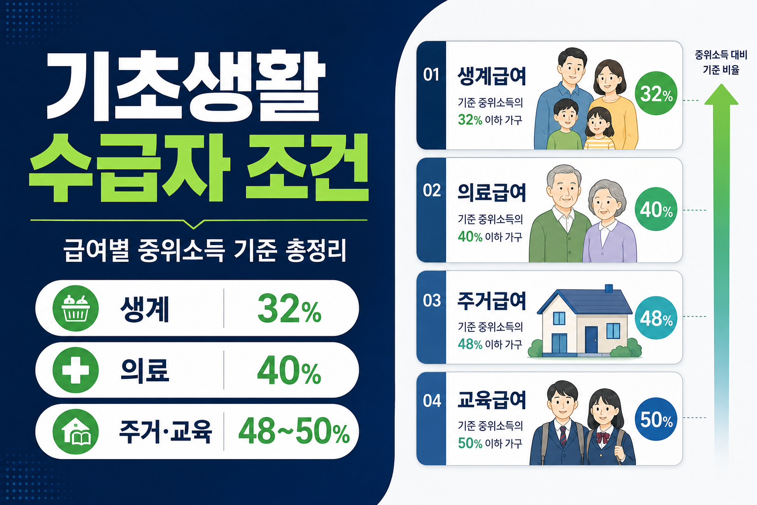 기초생활수급자 급여별 조건과 2026년 중위소득 기준을 안내하는 인포그래픽 썸네일