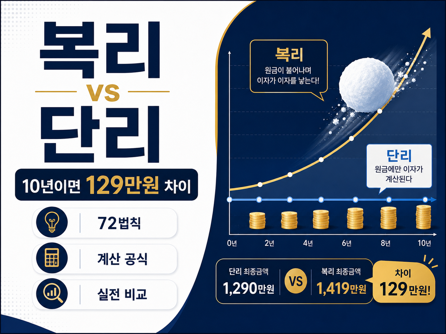 복리와 단리 차이 계산기|1,000만원 예치 시 이자 비교와 72법칙 복리와 단리 차이와 계산법, 72법칙을 안내하는 인포그래픽 썸네일