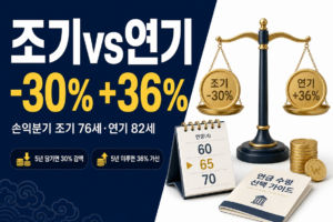 국민연금 조기수령 vs 연기수령, 5년 당기면 30% 깎이고 5년 미루면 36% 늘어납니다 국민연금 조기수령 연기수령